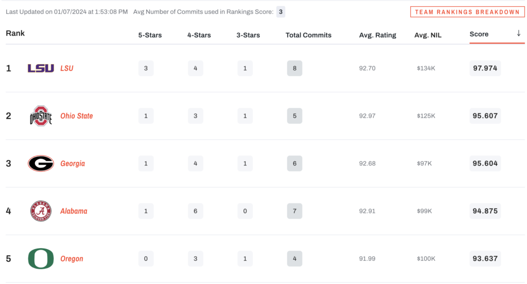 Where Notre Dame’s 2025 class ranks early on in the cycle